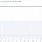 A Balaton vízszintje 89 centi, a víz 15,5 fokos